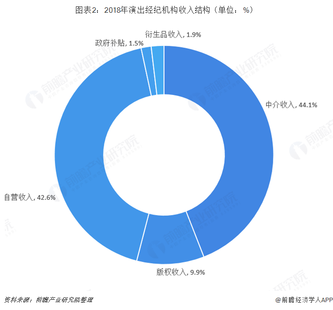 2018年演出行业市场现状及趋势 演出经纪机构积极转型